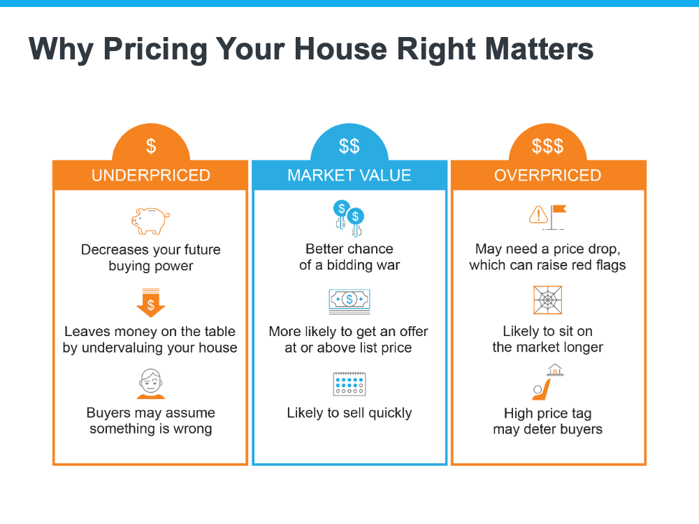 Why You Need an Expert To Determine the Right Price for Your House | Simplifying The Market
