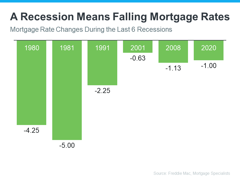 What Past Recessions Tell Us About the Housing Market | Simplifying The Market