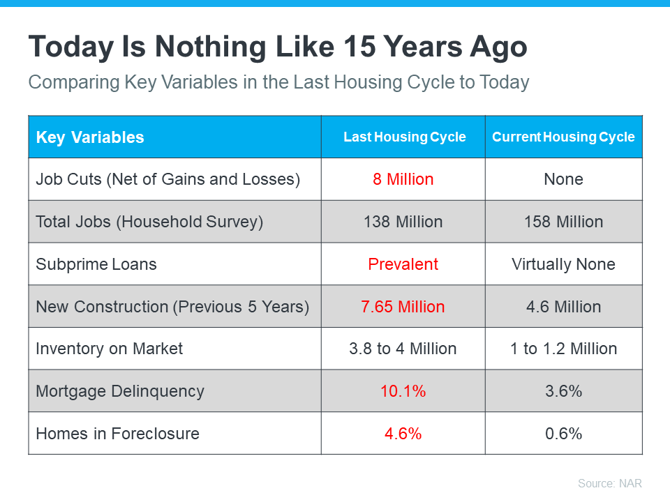 Today’s Housing Market Is Nothing Like 15 Years Ago | Simplifying The Market